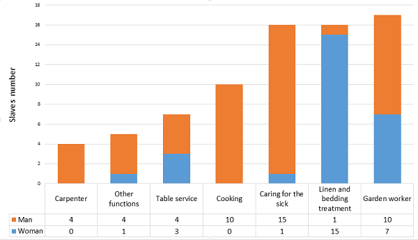 tanlista, Graph of the distribution of enslaved people at the Fort-Royal Hospital in 1793 according to their activity and sex