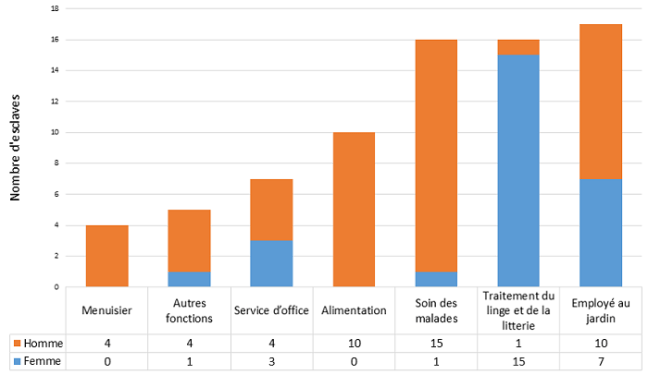 Tanlistwa, Graphique de la répartition des esclaves de l'hôpital de Fort-Royal en 1793 en fonction de leur activité et du sexe